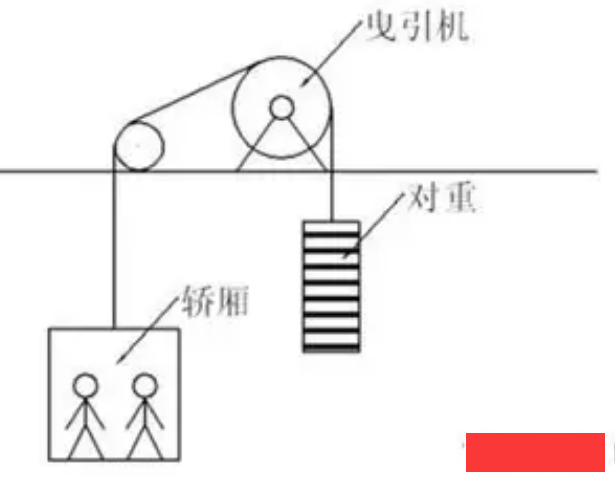 电梯工作原理怎么样的 电梯的工作原理讲解